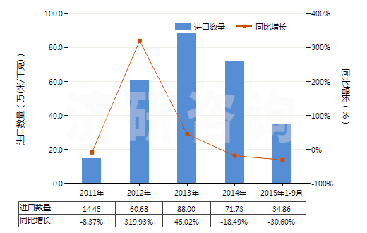 2011-2015年9月中國其他聚酯短纖<85%棉混印花布(平米重>170g)(HS55144300)進口量及增速統(tǒng)計 2011-2015年9月中國其他聚酯短纖<85%棉混印花布(平米重>170g)(HS55144300)進口量及增速統(tǒng)計